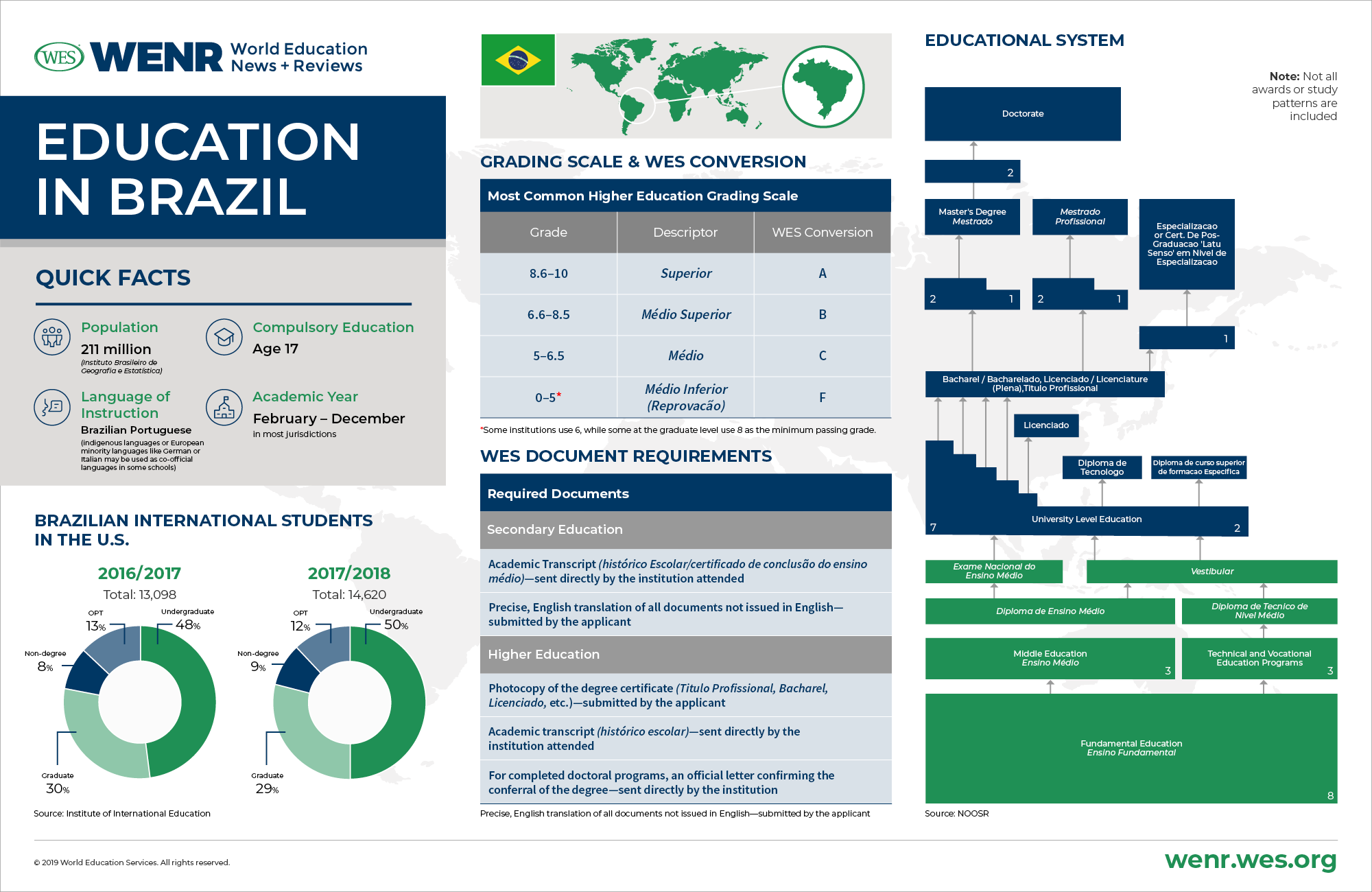 Education in Brazil infographic: quick facts about education in Brazil