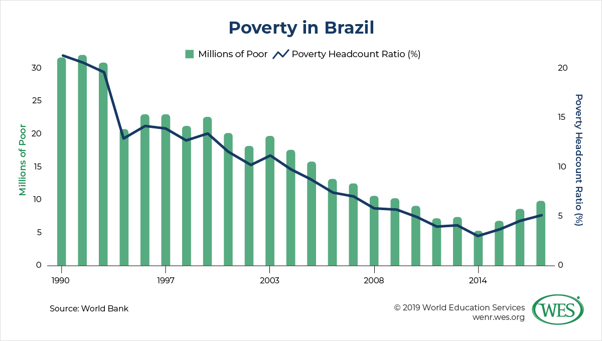 Education in Brazil image 1: chart showing poverty in Brazil steadily decreasing from 1990 to 2014 with a slight increase after 2014