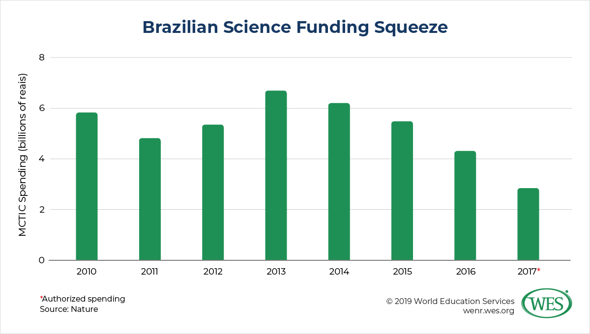 Education in Brazil image 2: chart showing Brazilian science funding squeeze decrease from 2013 to 2017