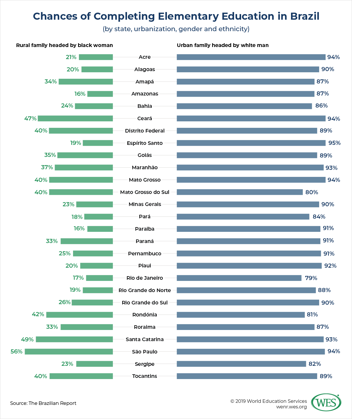 Education in Brazil image 3: bar chart showing the chances of completing elementary education in Brazil by state, urbanization, gender and ethnicity