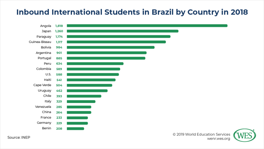 Education in Brazil