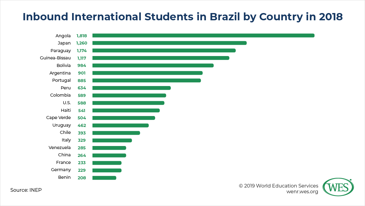 Education in Brazil image 4: vertical bar chart showing inbound international students in Brazil by country in 2018