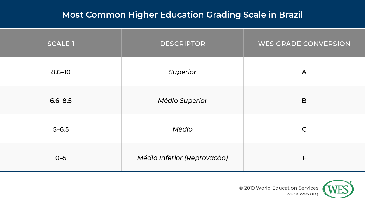 Education in Brazil image 6: chart showing the most common higher education grading scale in Brazil