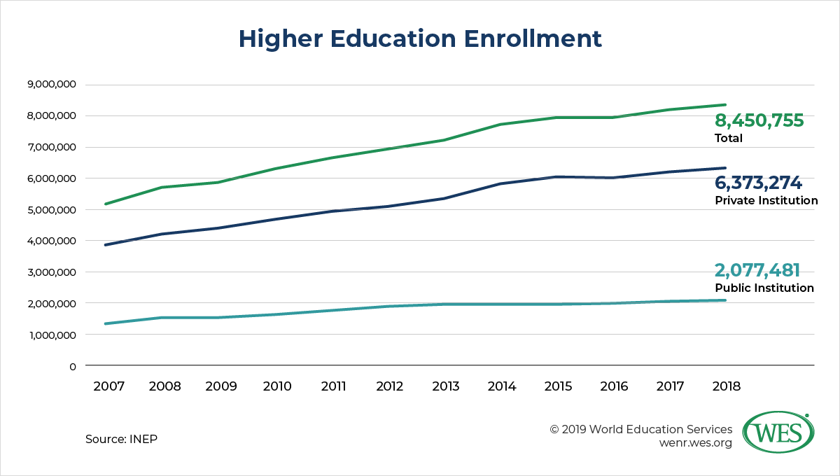 Education in Brazil image 5: horizontal line chart showing a steady increase in higher education enrollment in Brazil from 2007 onward