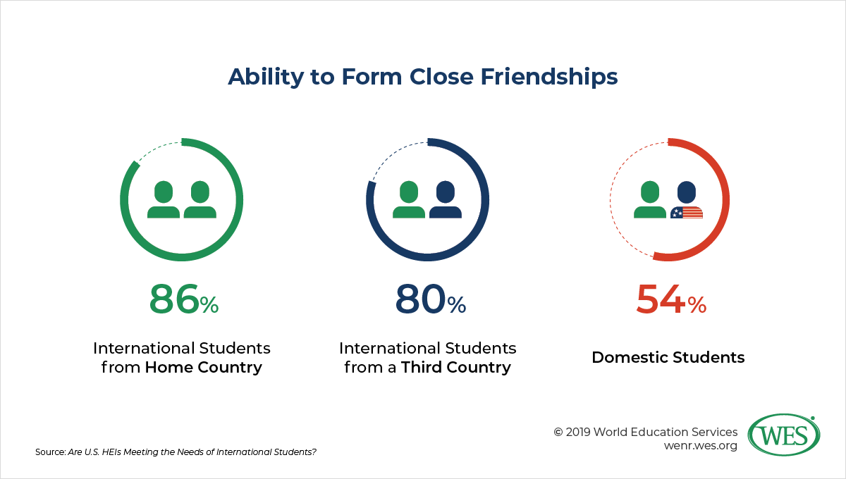 Highlights and Top Findings: Are U.S. HEIs Meeting the Needs of International Students? image 1: chart showing international students ability to form close friendships whether in their home country or a third country
