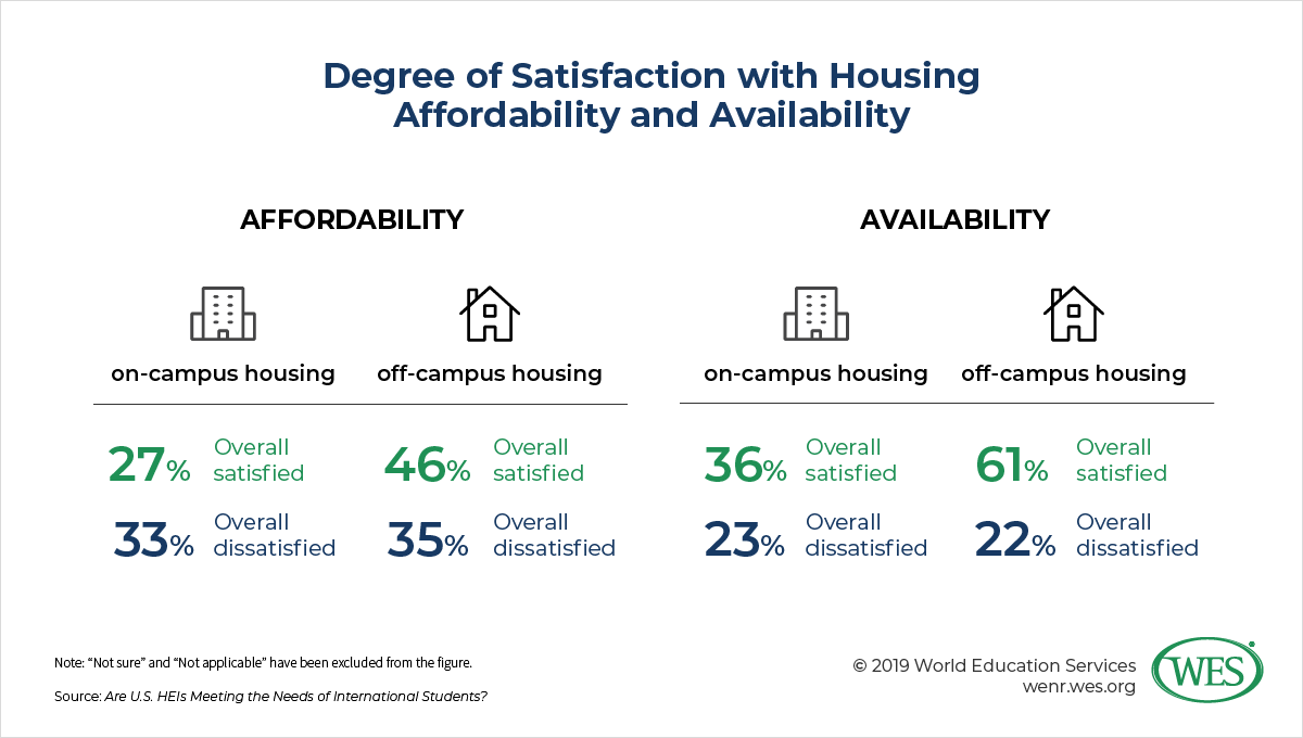 Highlights and Top Findings: Are U.S. HEIs Meeting the Needs of International Students? image 3: graphic showing the degree of dissatisfaction with housing affordability and availability for international students