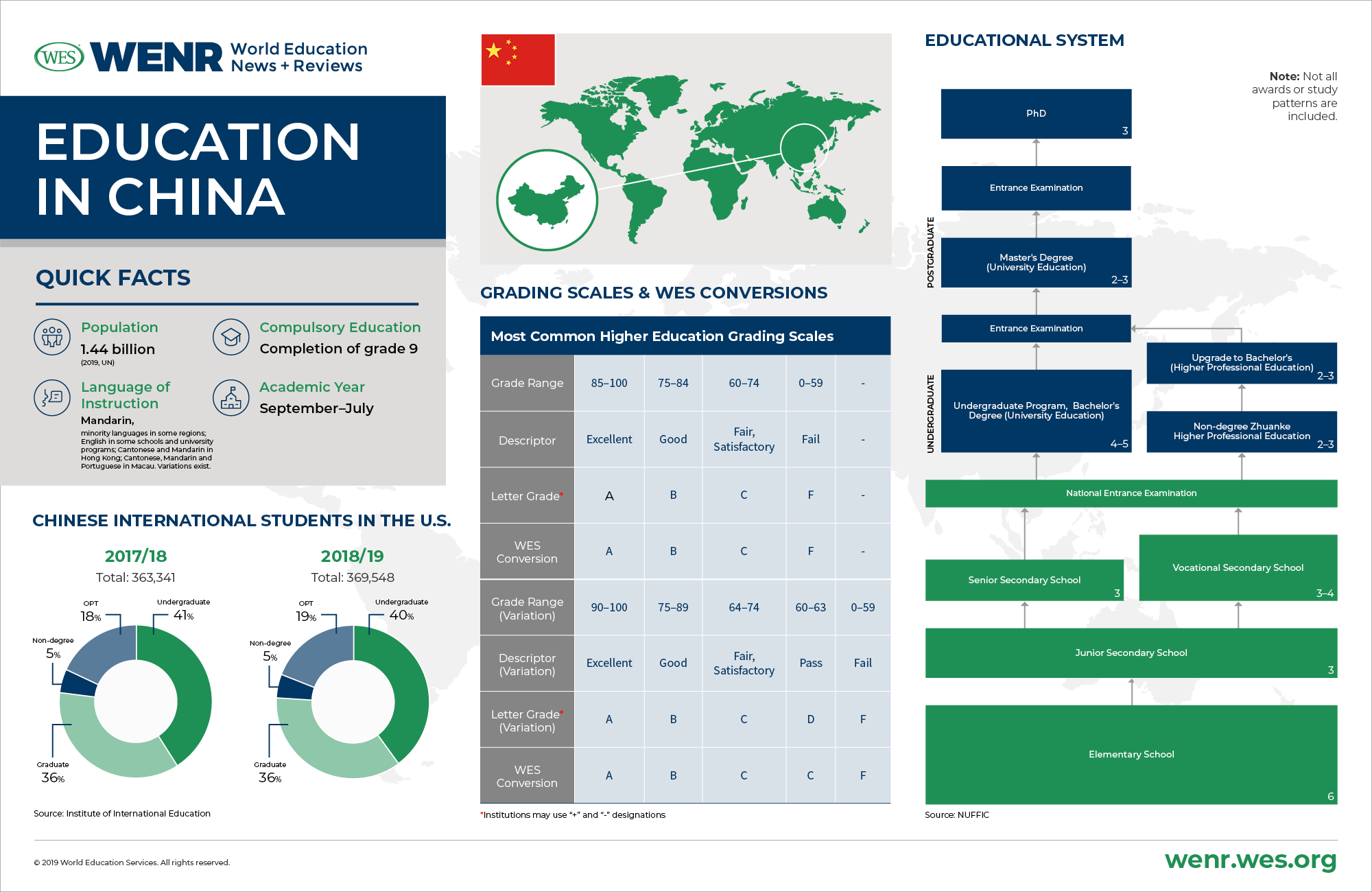 Education in China infographic: quick facts about education in China