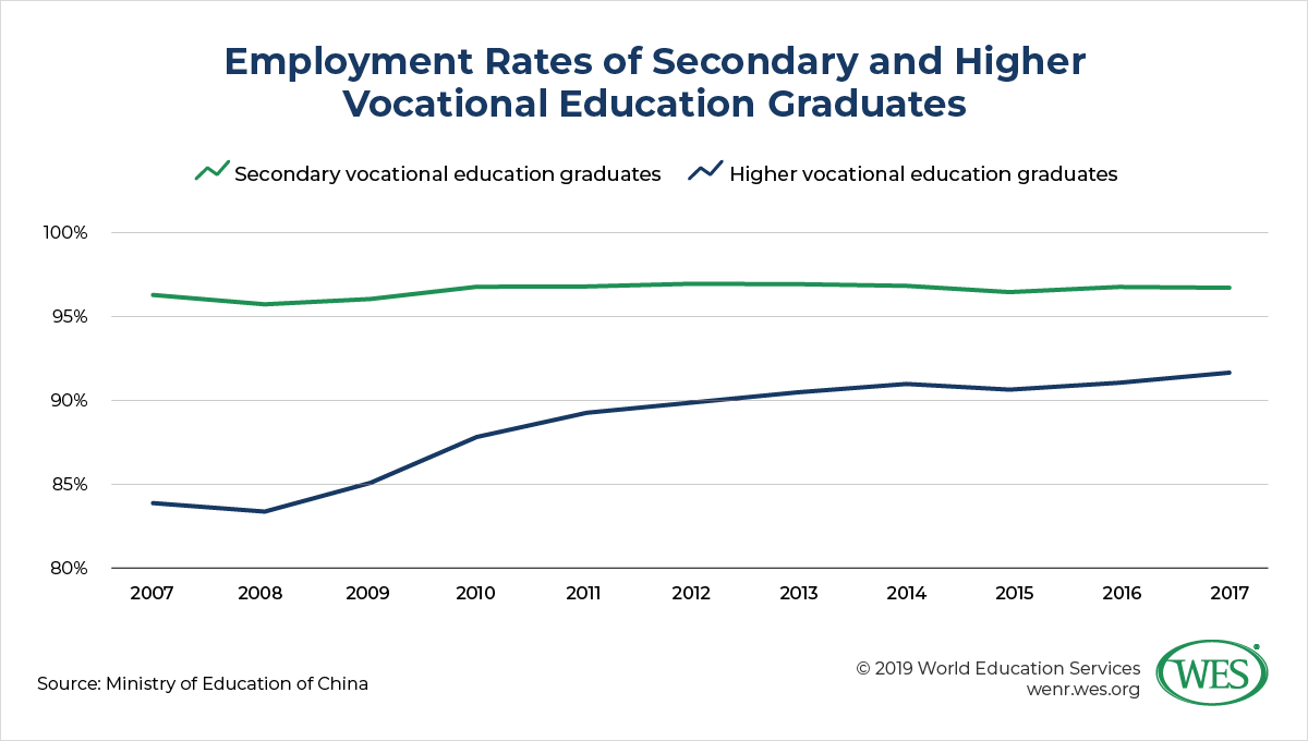 Education in China image 12: chart showing steady employment rates of secondary and higher vocational education graduates