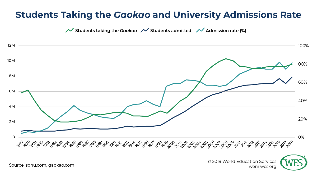 Education in China image 15: line chart showing students taking the Gaokao and university admissions rate