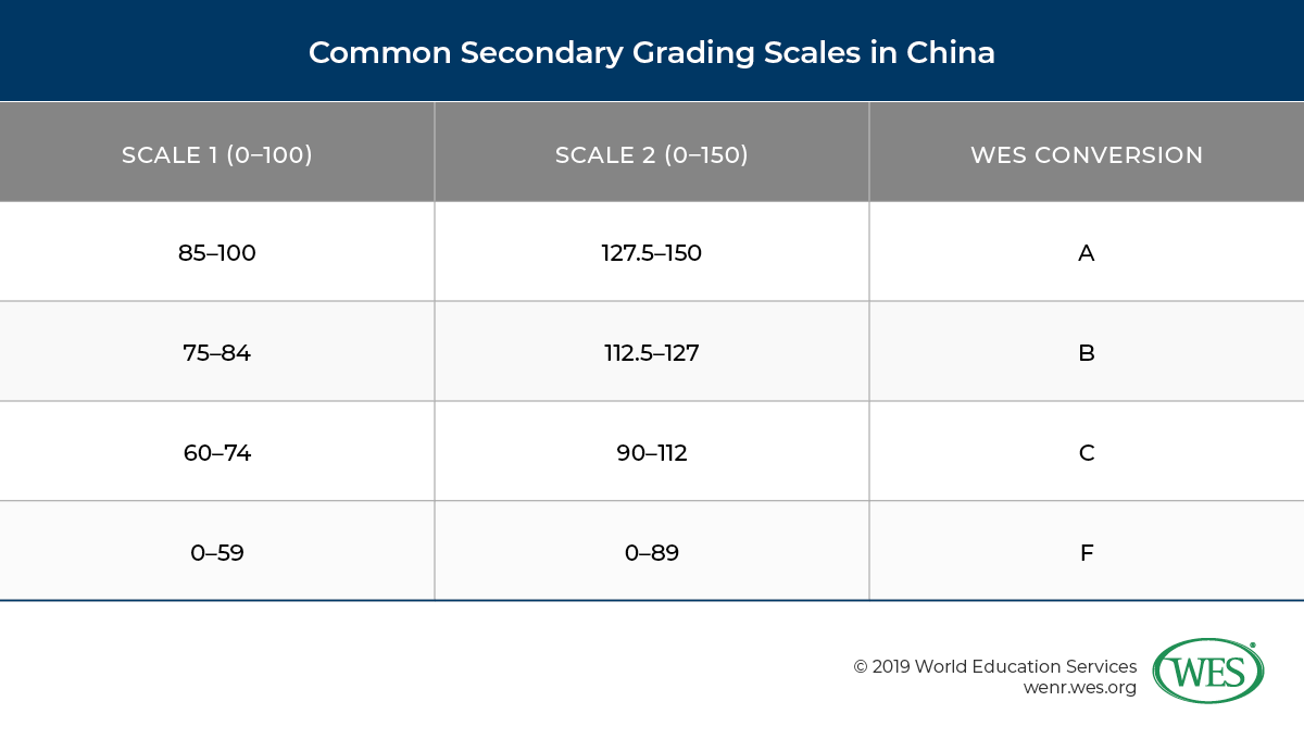 Education in China image 11: chart of common secondary grading scales in China