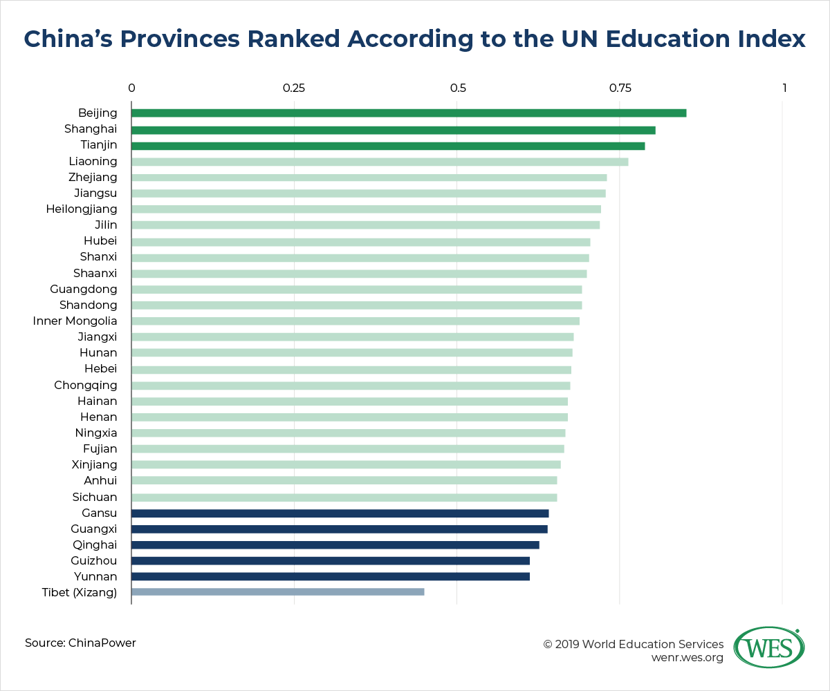 Education in China image 13: China's provinces ranked according to the UN education index with Beijing, Shanghai, and Tianjin being the highest