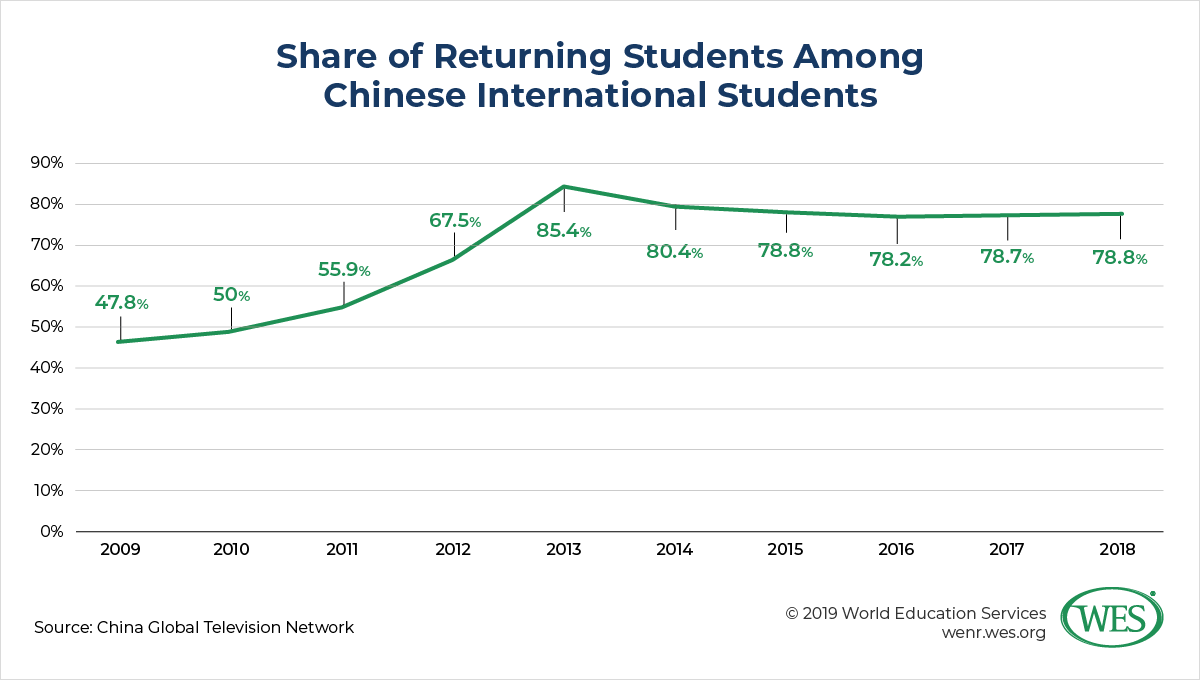 Education in China image 3: chart showing the share of returning students among chinese international students steadily increase from 2009 and plateau in 2013