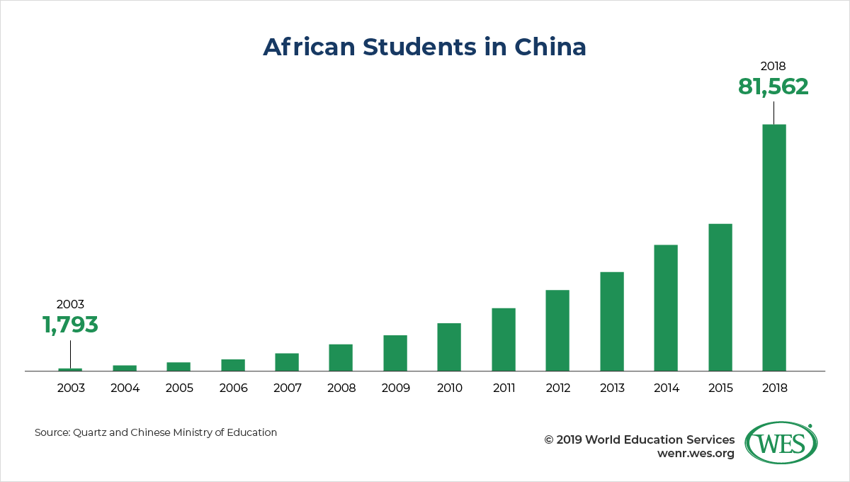 Education in China image 6: chart showing the number of African students in Africa at its highest in 2018