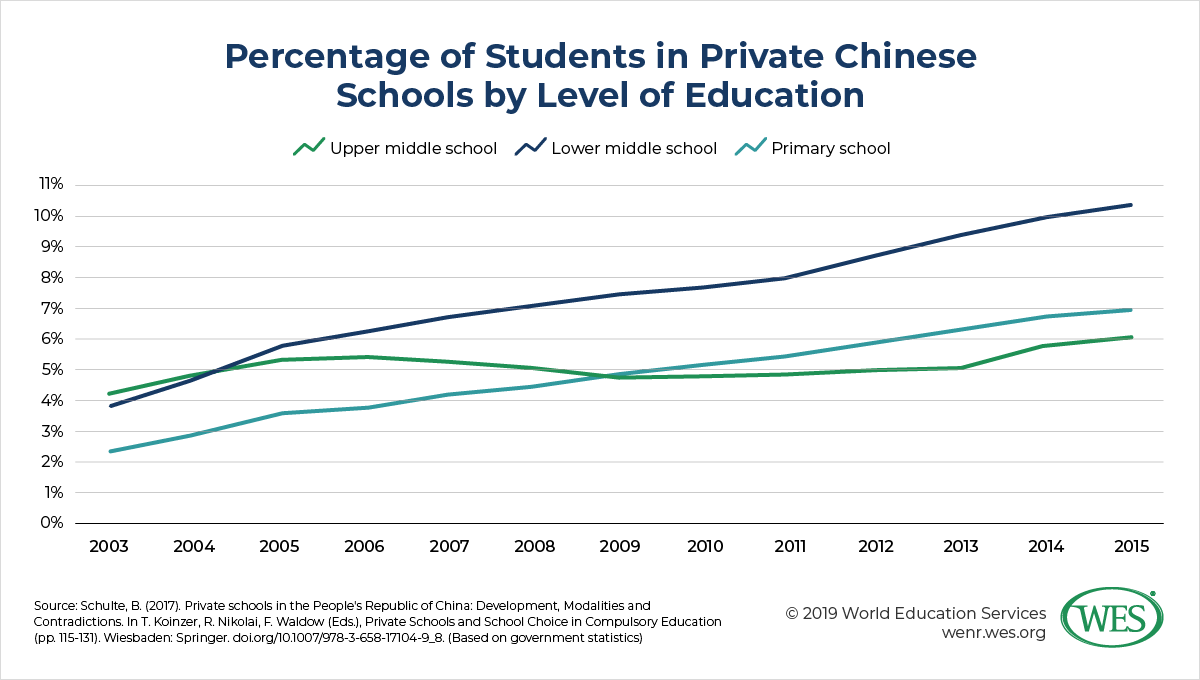 Education in China image 7: percentage of students in private chinese schools by level of education steadily increasing for upper middle school, lower middle school, and primary schools