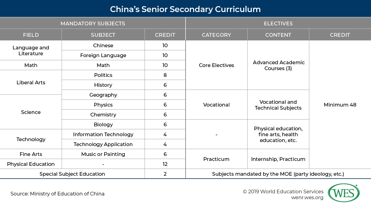Education in China image 9: category chart showing China's senior secondary curriculum with a minimum of 48 credits