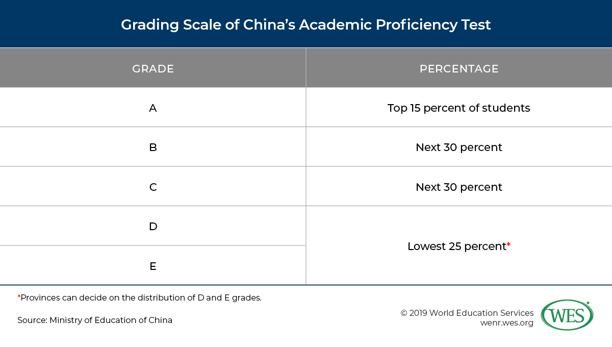 Education in China image 10: the grading scale of China's academic proficiency test