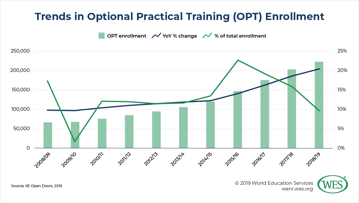 OPT’s Critical Importance to Enrollment and Other Takeaways from the 2019 Open Doors Report image 1: trends in OPT enrollment with the percent of enrollment decreasing since 2015/16