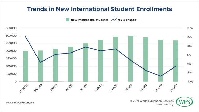 OPT’s Critical Importance to Enrollment: the 2019 Open Doors Report