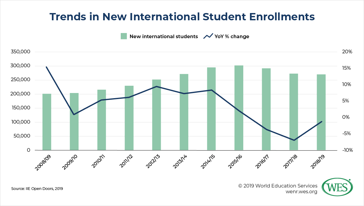 OPT’s Critical Importance to Enrollment and Other Takeaways from the 2019 Open Doors Report image 2: Trends in new international student enrollments showing year-over-year percent change decreasing from 2014/15 with an increase in 2018/19