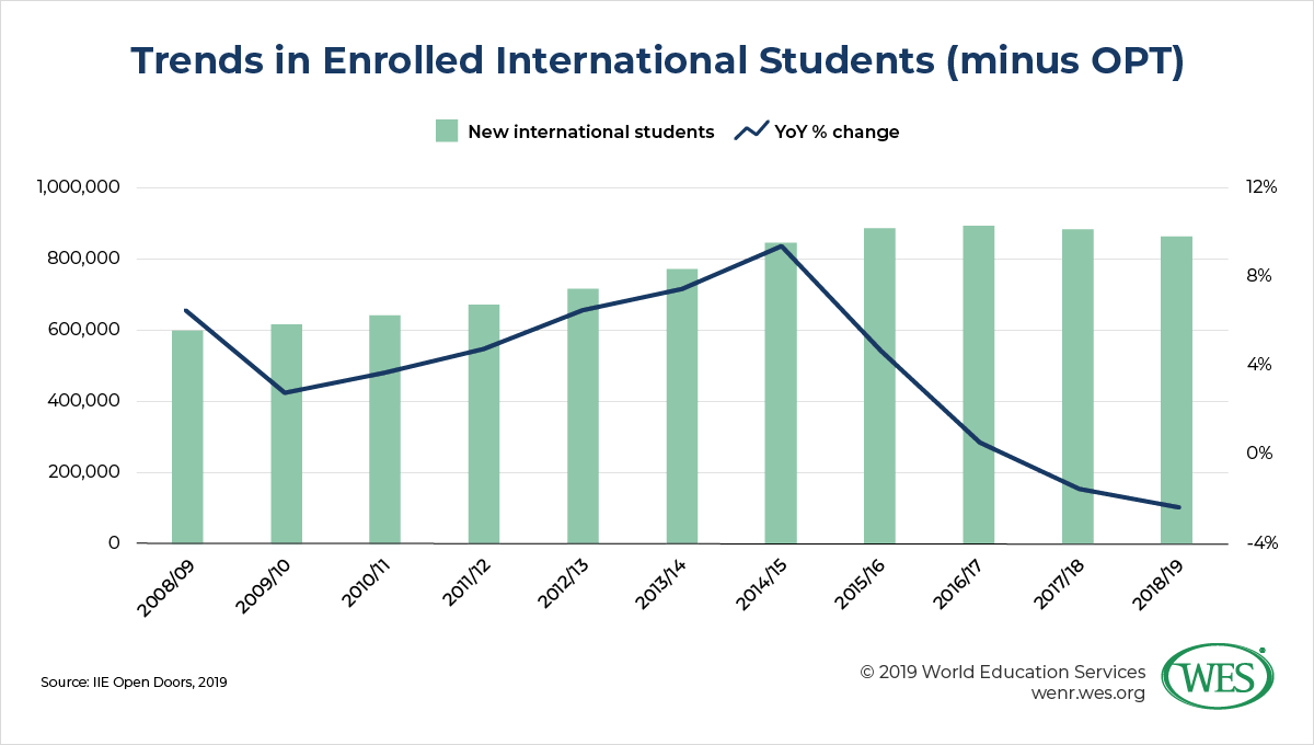 OPT’s Critical Importance to Enrollment and Other Takeaways from the 2019 Open Doors Report image 3: Trends in enrolled international students (minus OPT) year-over-year percent change declining sharply since 2014/15