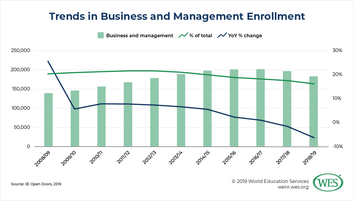 OPT’s Critical Importance to Enrollment and Other Takeaways from the 2019 Open Doors Report image 4: bar and line chart showing trends in business and management enrollment in percent of total and year-over-year percent change