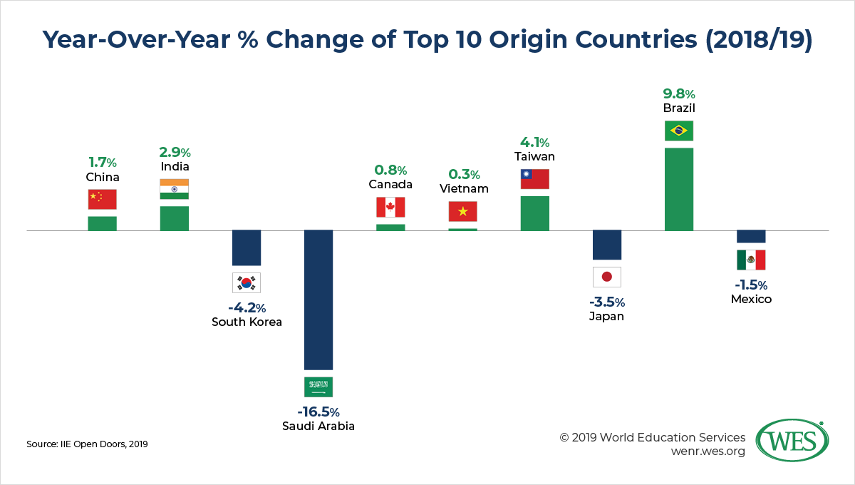 OPT’s Critical Importance to Enrollment and Other Takeaways from the 2019 Open Doors Report image 5: chart showing year-over-year percent change of top 10 origin countries in 2018/19 with Saudi Arabia seeing a 16.5 percent decrease
