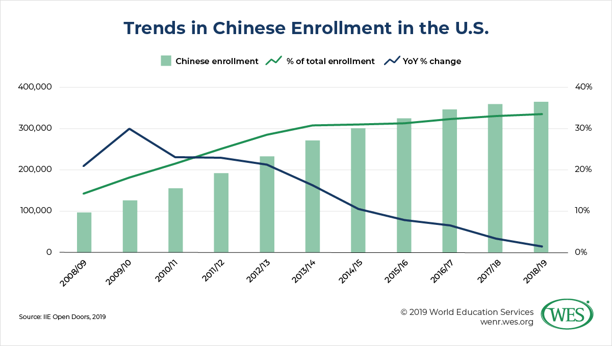OPT’s Critical Importance to Enrollment and Other Takeaways from the 2019 Open Doors Report image 6: bar and line chart showing trends in Chinese enrollment in the U.S. 