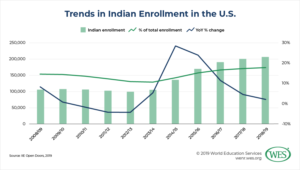 OPT’s Critical Importance to Enrollment and Other Takeaways from the 2019 Open Doors Report image 7: a bar and line chart showing trends in Indian enrollment in the U.S. 