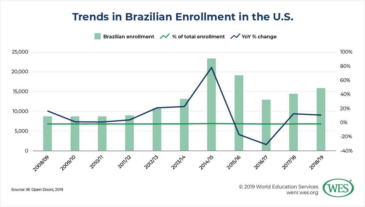OPT’s Critical Importance to Enrollment and Other Takeaways from the 2019 Open Doors Report image 9: bar and line chart showing trends in Brazilian enrollment in the U.S.