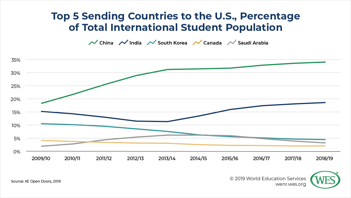 The Financial Risk of Overreliance on Chinese Student Enrollment image 1: chart showing the top 5 sending countries to the U.S. with China being the highest