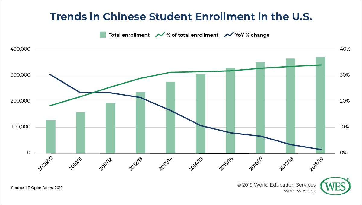 The Financial Risk of Overreliance on Chinese Student Enrollment image 2: chart showing a steady increase of Chinese student enrollment in the U.S.