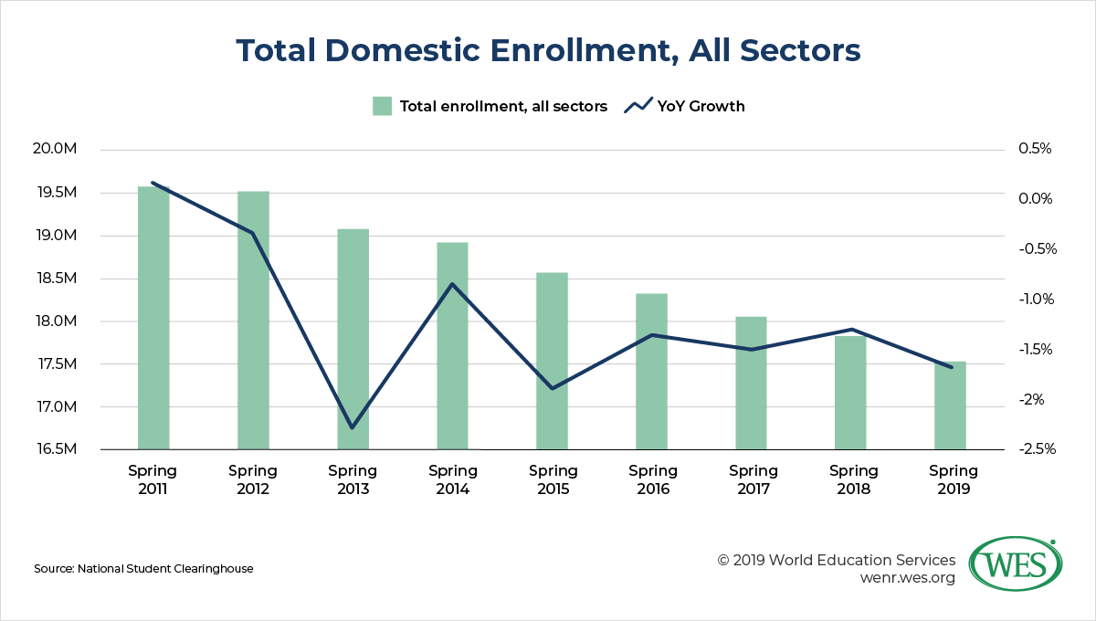 The Financial Risk of Overreliance on Chinese Student Enrollment image 4: chart showing the total domestic enrollment of chinese students year-over-year