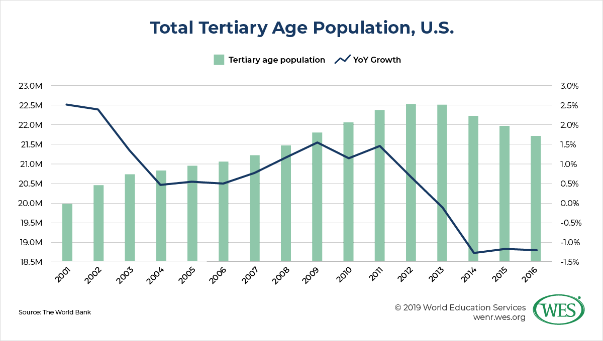 The Financial Risk of Overreliance on Chinese Student Enrollment image 5: chart showing the total tertiary age population sharply decrease after 2011