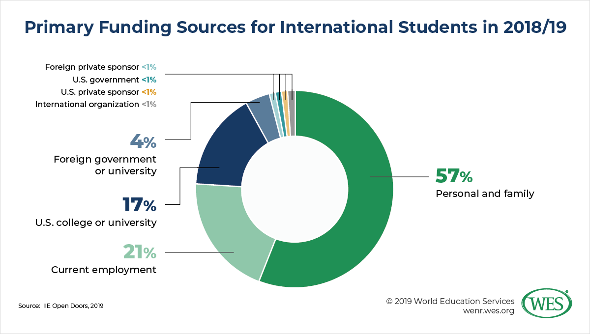 The Financial Risk of Overreliance on Chinese Student Enrollment image 6: chart showing 57% of primary funding sources for international students comes from personal and family 
