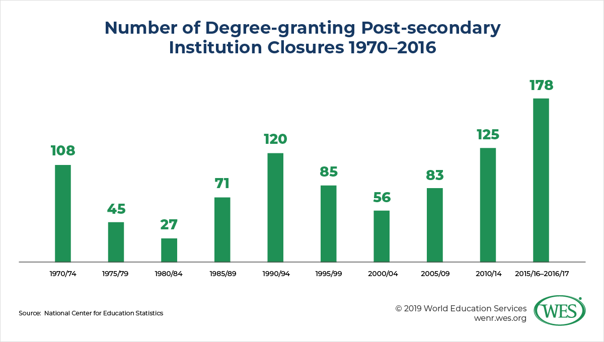 The Financial Risk of Overreliance on Chinese Student Enrollment image 7: chart showing the number of degree-granting post-secondary institution closures from 1970-2016