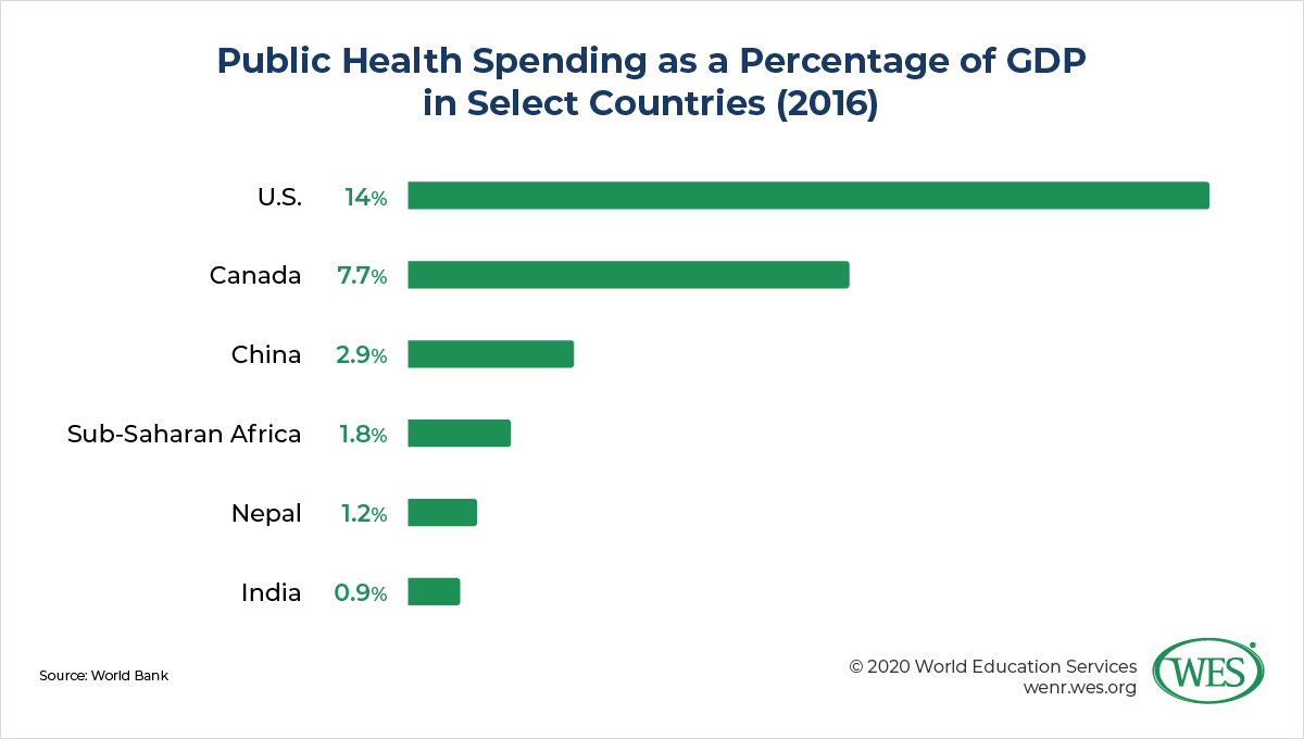 Reforming a System in Crisis: How the Modi Government Is Revamping Medical Education in India image 1: bar chart showing public health spending as a percentage of GDP in select countries