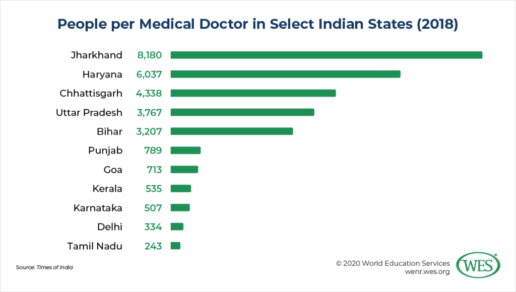 How the Modi Government Is Revamping Medical Education in India