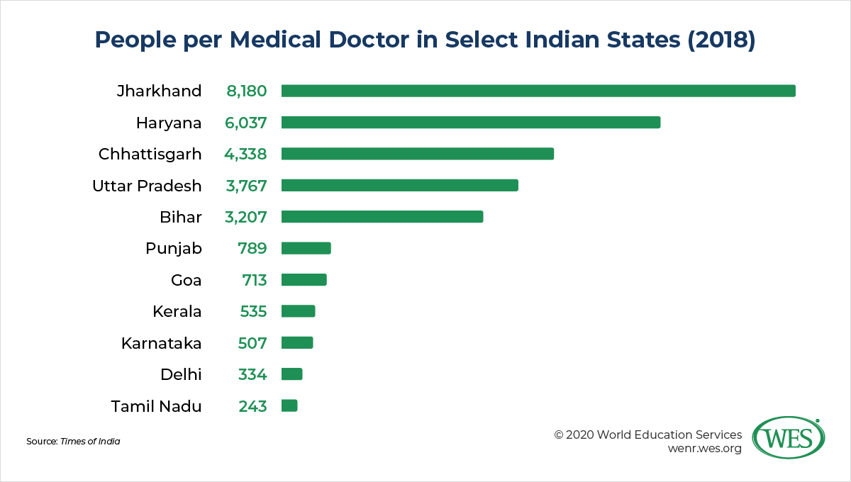 Reforming a System in Crisis: How the Modi Government Is Revamping Medical Education in India image 2: bar chart showing people per medical doctor in select Indian states