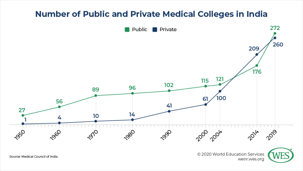 How the Modi Government Is Revamping Medical Education in India