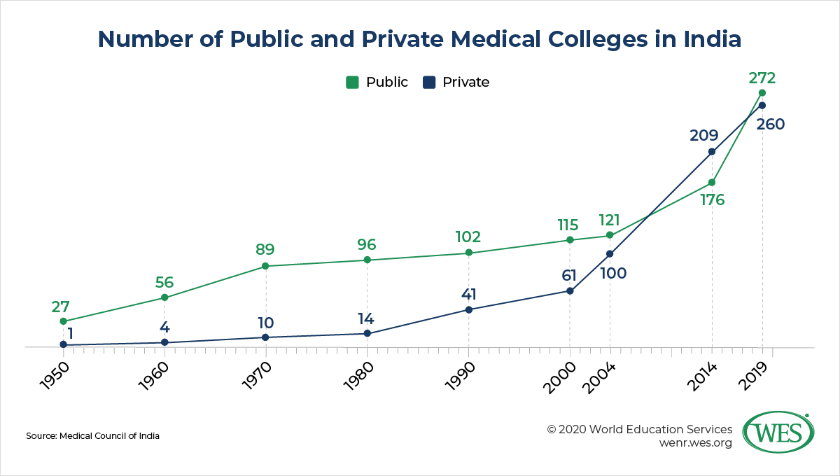 Reforming a System in Crisis: How the Modi Government Is Revamping Medical Education in India image 3: line chart showing increase in number of public and private medical colleges in India beginning in 2000
