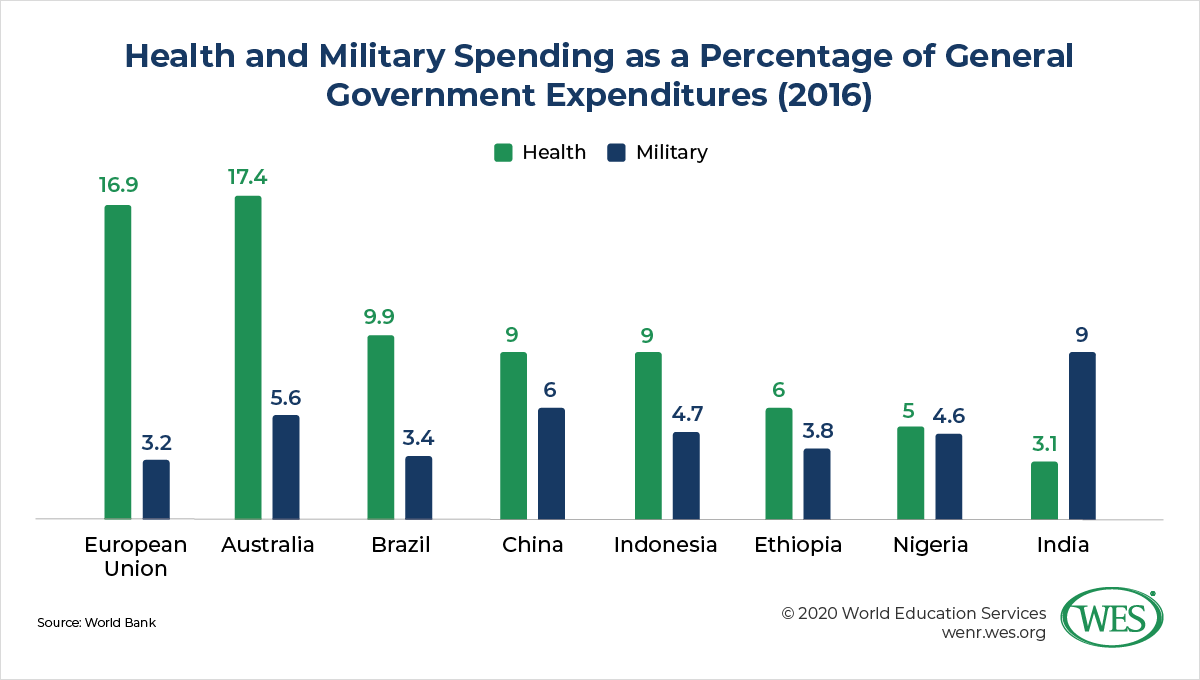 Reforming a System in Crisis: How the Modi Government Is Revamping Medical Education in India image 4: bar chart showing health and military spending as a percentage of general government expenditures by country