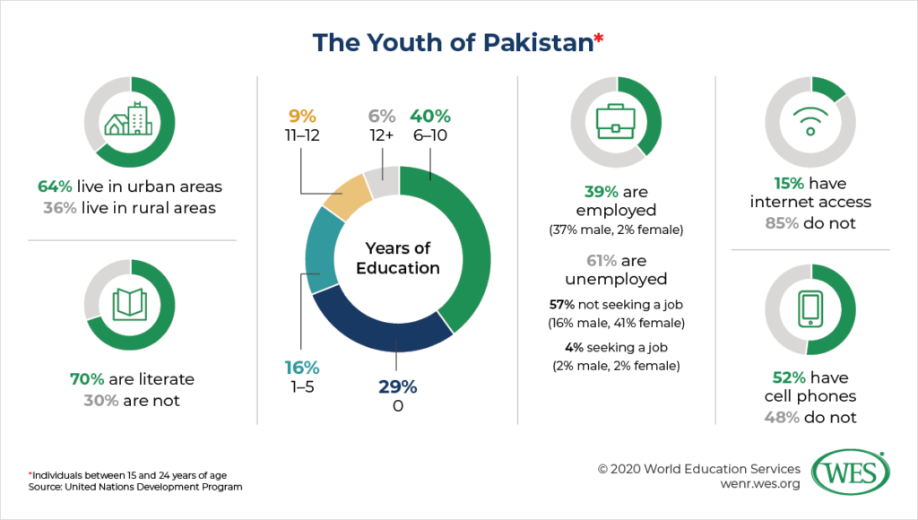 Education in Pakistan