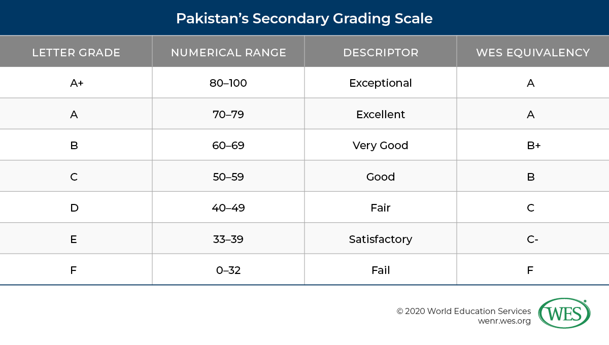 Education in Pakistant image 4: chart with Pakistan's secondary grading scale with WES equivalency
