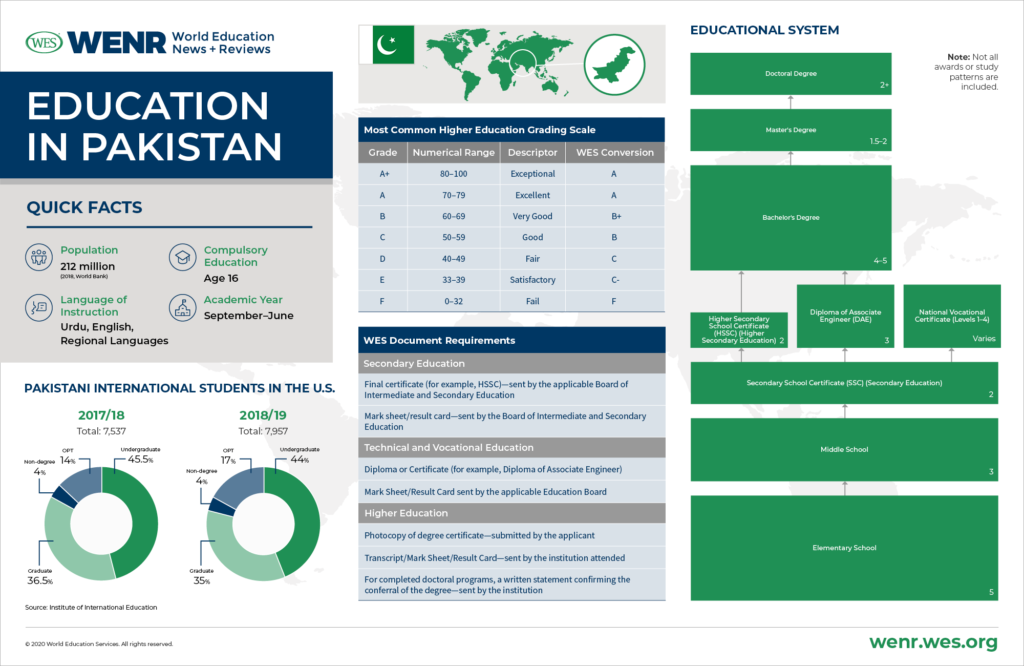 post secondary education equivalent in pakistan