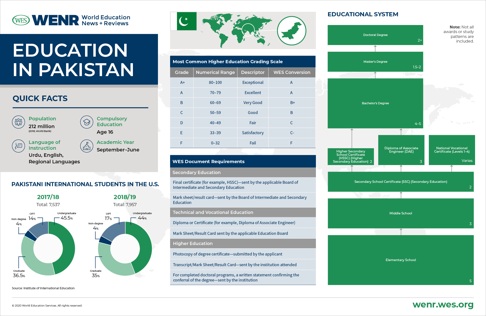 Education in Pakistan infographic: quick facts about education in Pakistan
