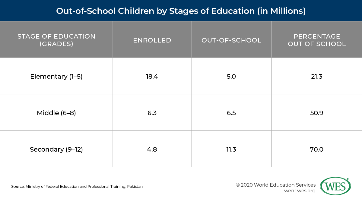 Education in Pakistan image 1: chart listing out-of-school children by stages of education (in Millions)
