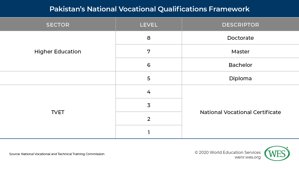 Education in Pakistan image 5: chart showing sector, level, and descriptor of Pakistan's national vocational qualifications framework