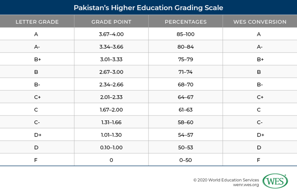 the-grading-system-f