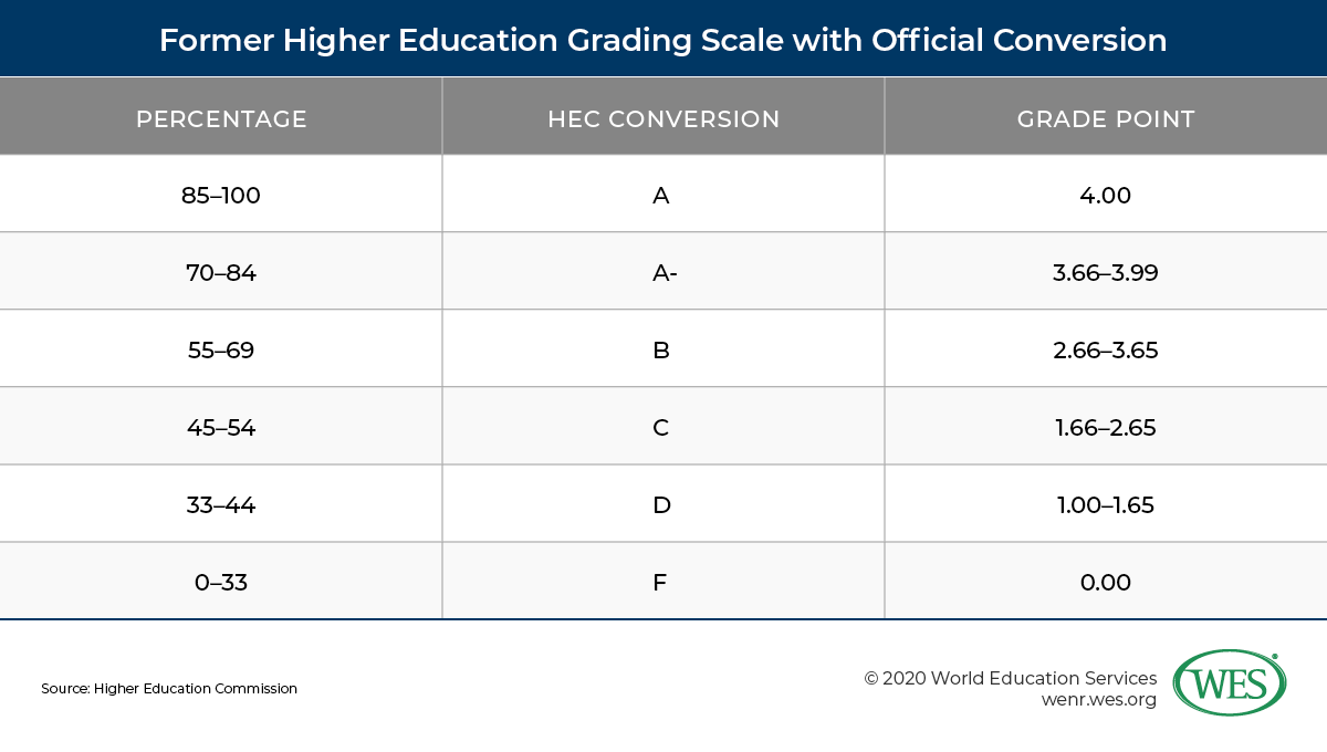 Education in Pakistan image 7: chart of former higher education grading scale with official conversion