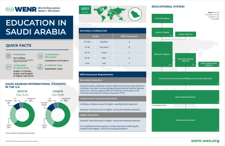 Education in Saudi Arabia